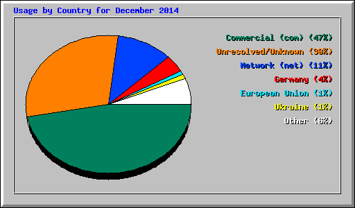 Usage by Country for December 2014