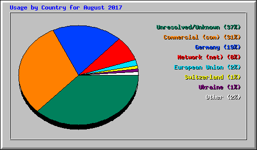 Usage by Country for August 2017