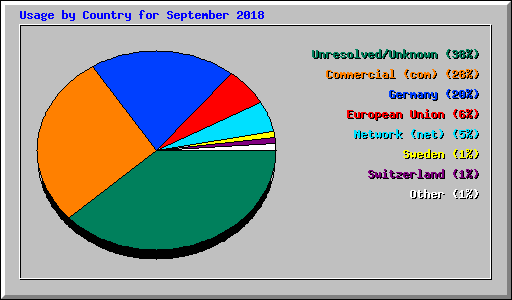 Usage by Country for September 2018