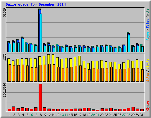 Daily usage for December 2014