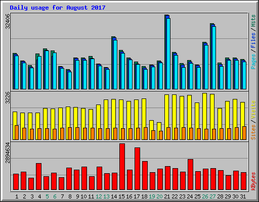 Daily usage for August 2017