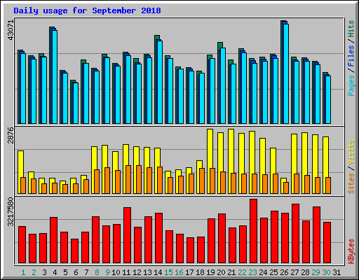 Daily usage for September 2018