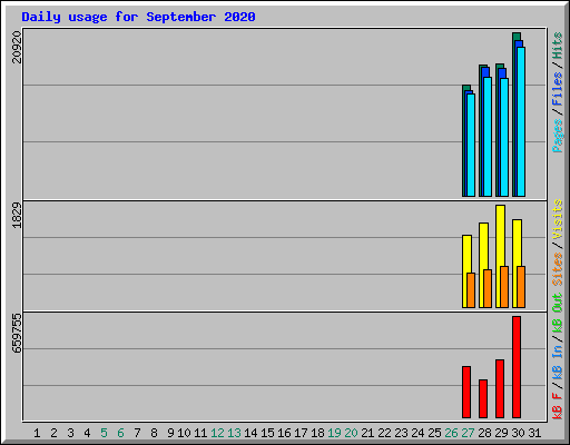 Daily usage for September 2020