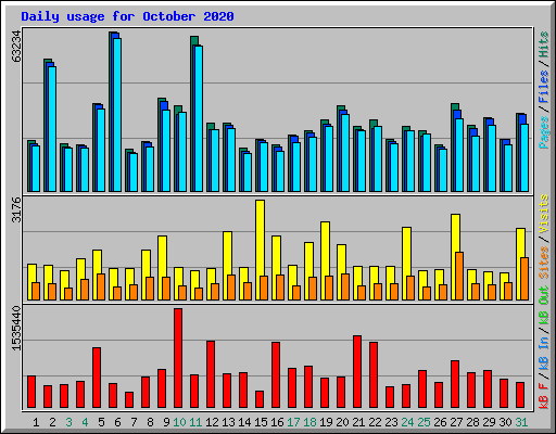 Daily usage for October 2020