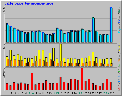 Daily usage for November 2020