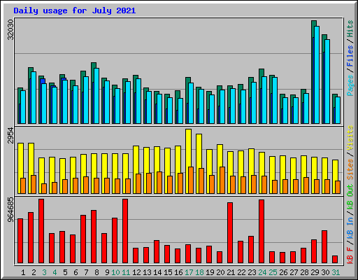 Daily usage for July 2021