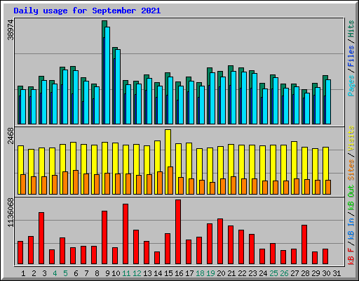 Daily usage for September 2021