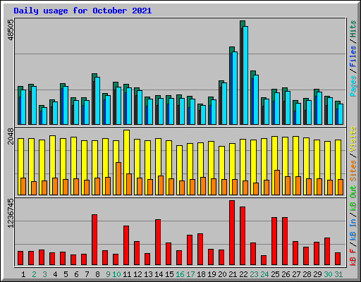 Daily usage for October 2021