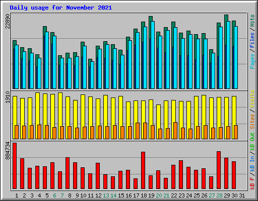 Daily usage for November 2021