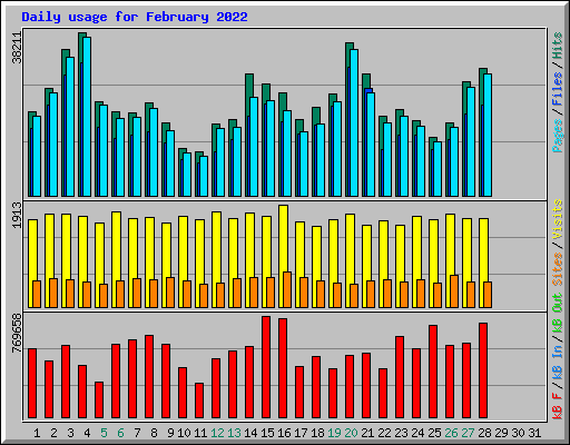 Daily usage for February 2022