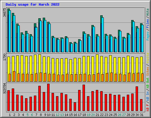 Daily usage for March 2022