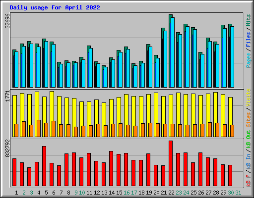 Daily usage for April 2022