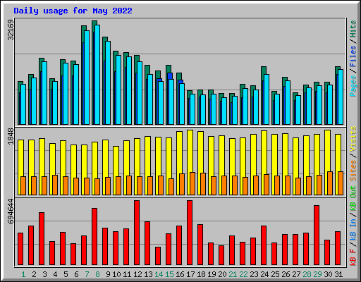 Daily usage for May 2022