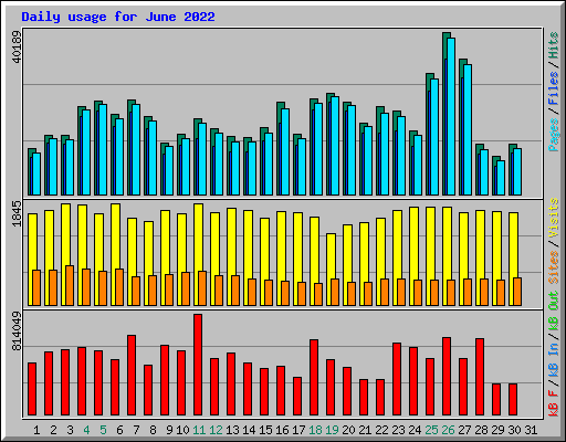 Daily usage for June 2022