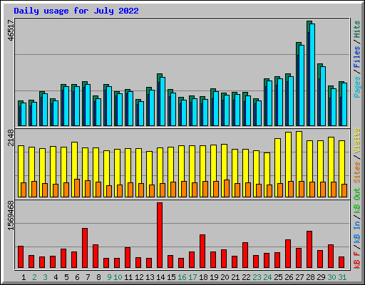 Daily usage for July 2022