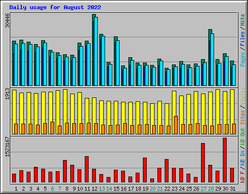 Daily usage for August 2022