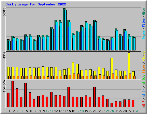 Daily usage for September 2022