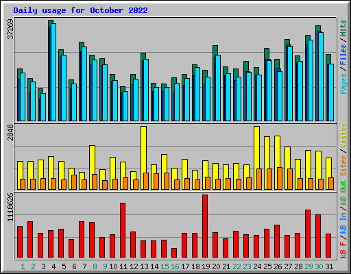 Daily usage for October 2022