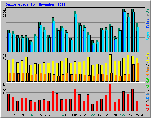 Daily usage for November 2022