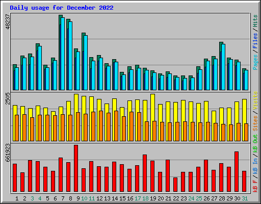 Daily usage for December 2022