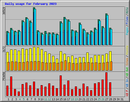 Daily usage for February 2023