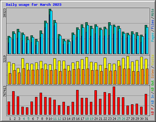 Daily usage for March 2023