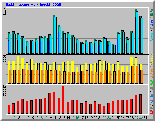 Daily usage for April 2023