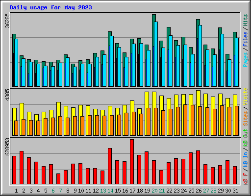 Daily usage for May 2023