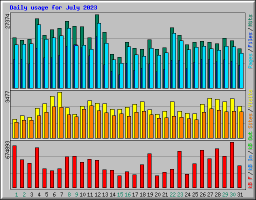 Daily usage for July 2023