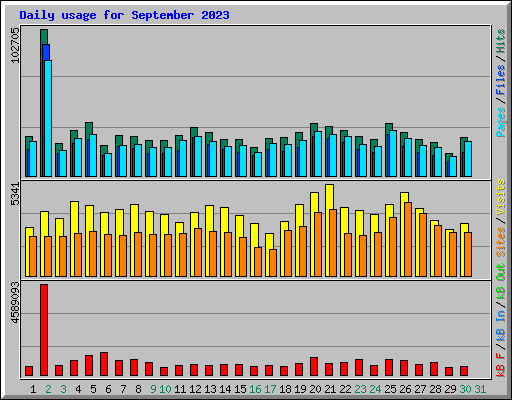 Daily usage for September 2023