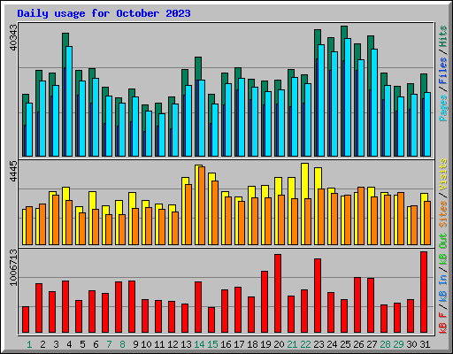 Daily usage for October 2023