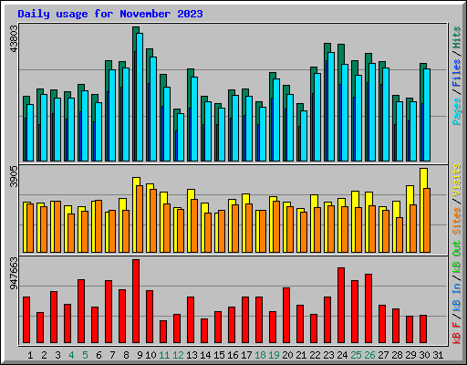 Daily usage for November 2023