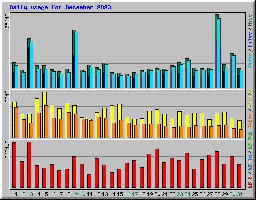 Daily usage for December 2023