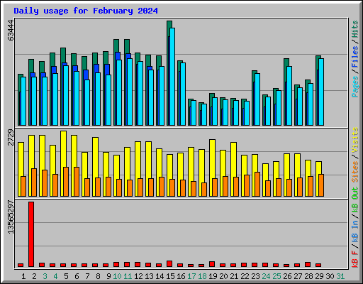 Daily usage for February 2024