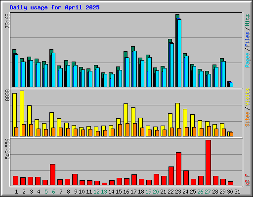 Daily usage for April 2025