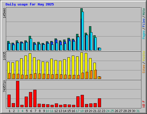 Daily usage for May 2025