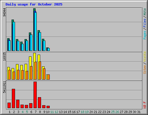 Daily usage for October 2025