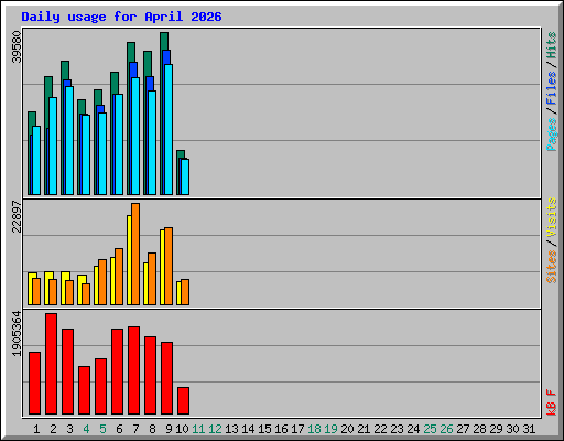 Daily usage for April 2026
