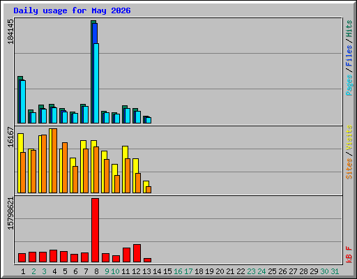 Daily usage for May 2026