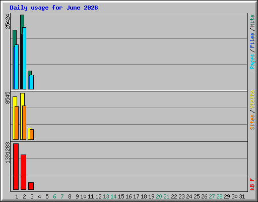 Daily usage for June 2026