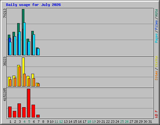 Daily usage for July 2026