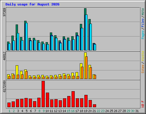 Daily usage for August 2026
