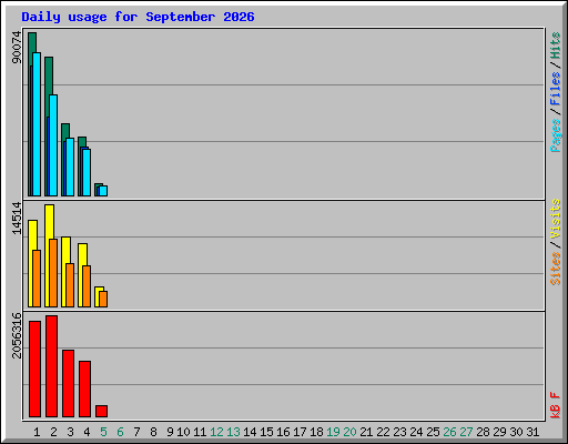 Daily usage for September 2026