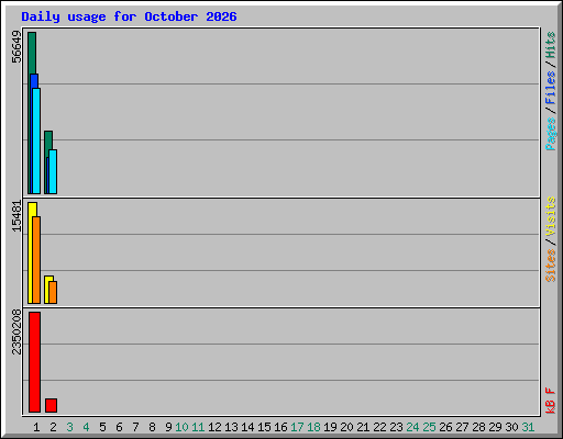 Daily usage for October 2026