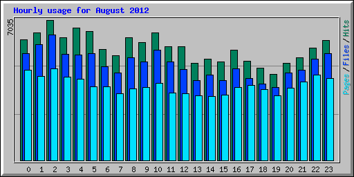 Hourly usage for August 2012