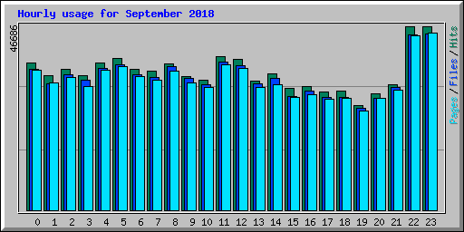 Hourly usage for September 2018