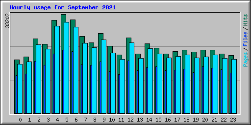 Hourly usage for September 2021