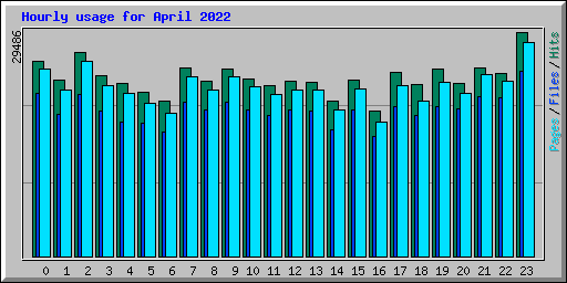 Hourly usage for April 2022