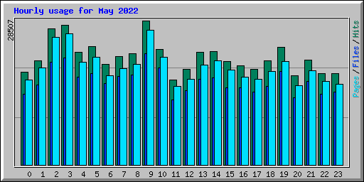Hourly usage for May 2022