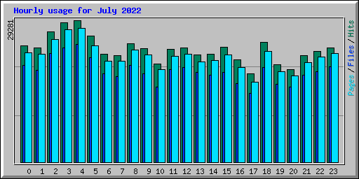 Hourly usage for July 2022